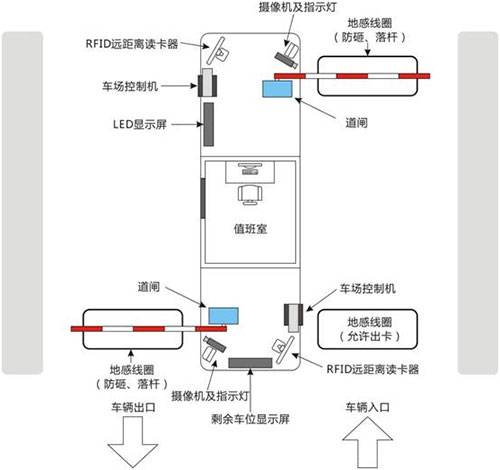 停车场管理系统