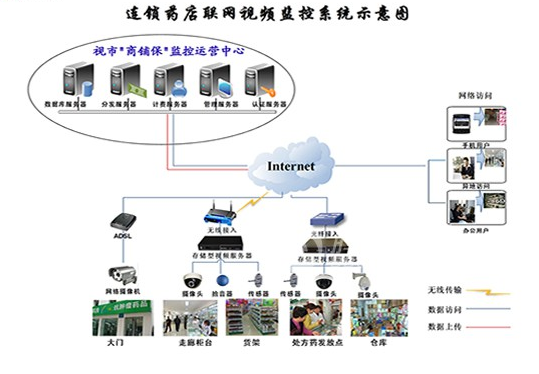 阜阳申华药房连锁店监控安装