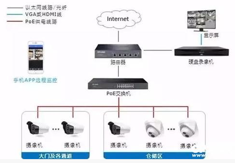 来安天添塑业仓库监控安装
