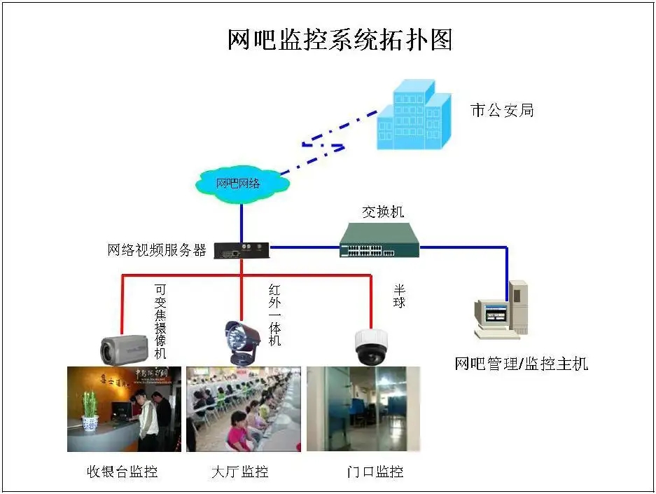 长丰网吧监控系统解决方案